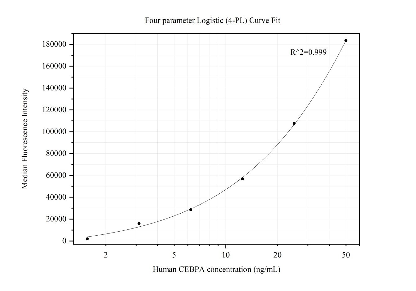 Cytometric bead array standard curve of MP50160-1